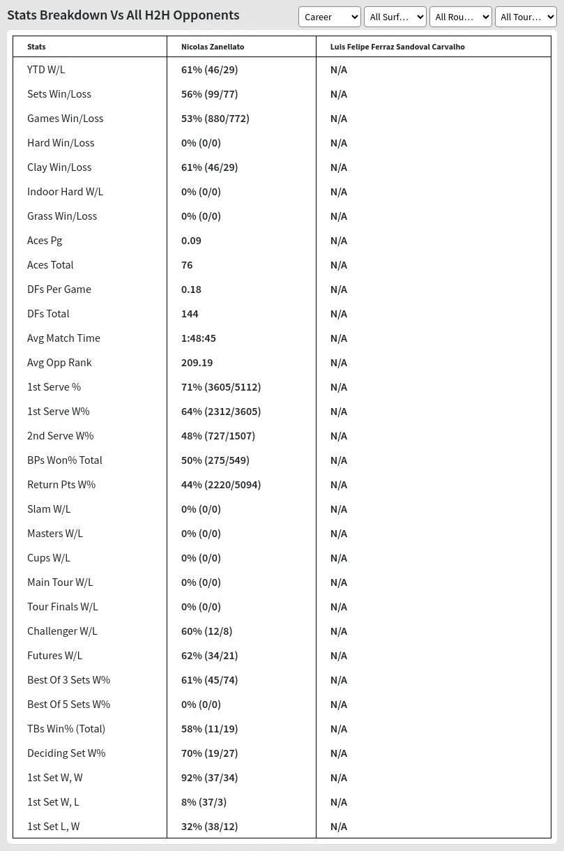 Nicolas Zanellato Luis Felipe Ferraz Sandoval Carvalho Prediction Stats 