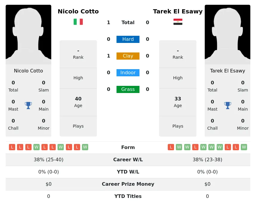 Cotto Esawy H2h Summary Stats 4th July 2024