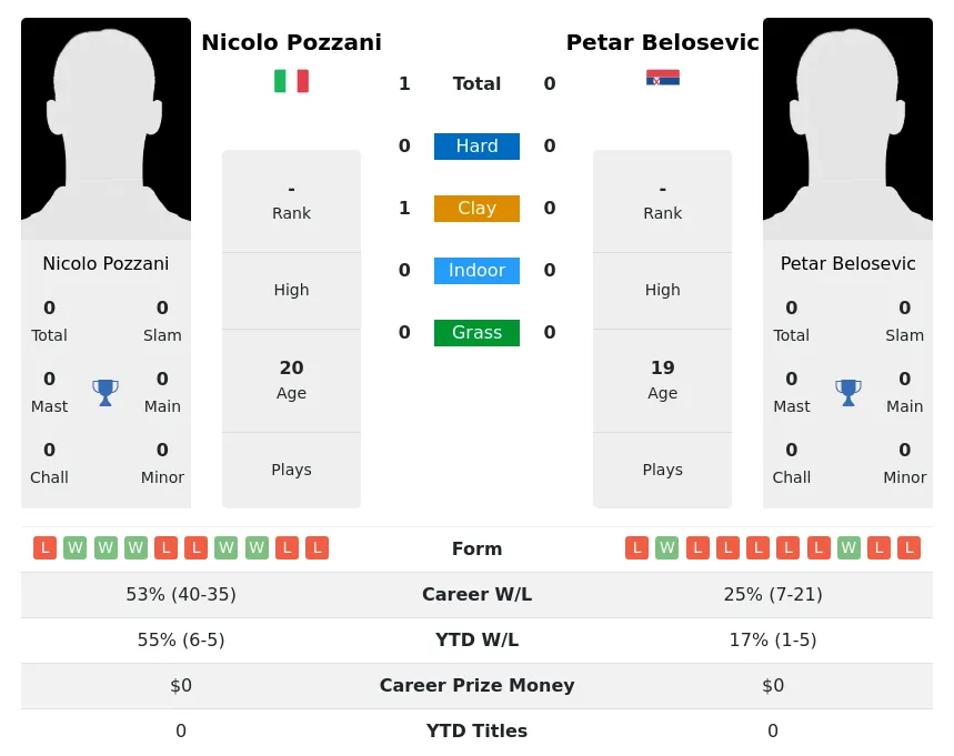 Pozzani Belosevic H2h Summary Stats 19th April 2024