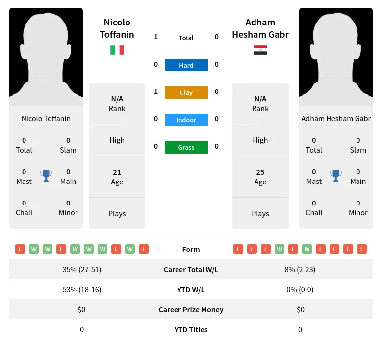 Toffanin Gabr H2h Summary Stats 19th April 2024