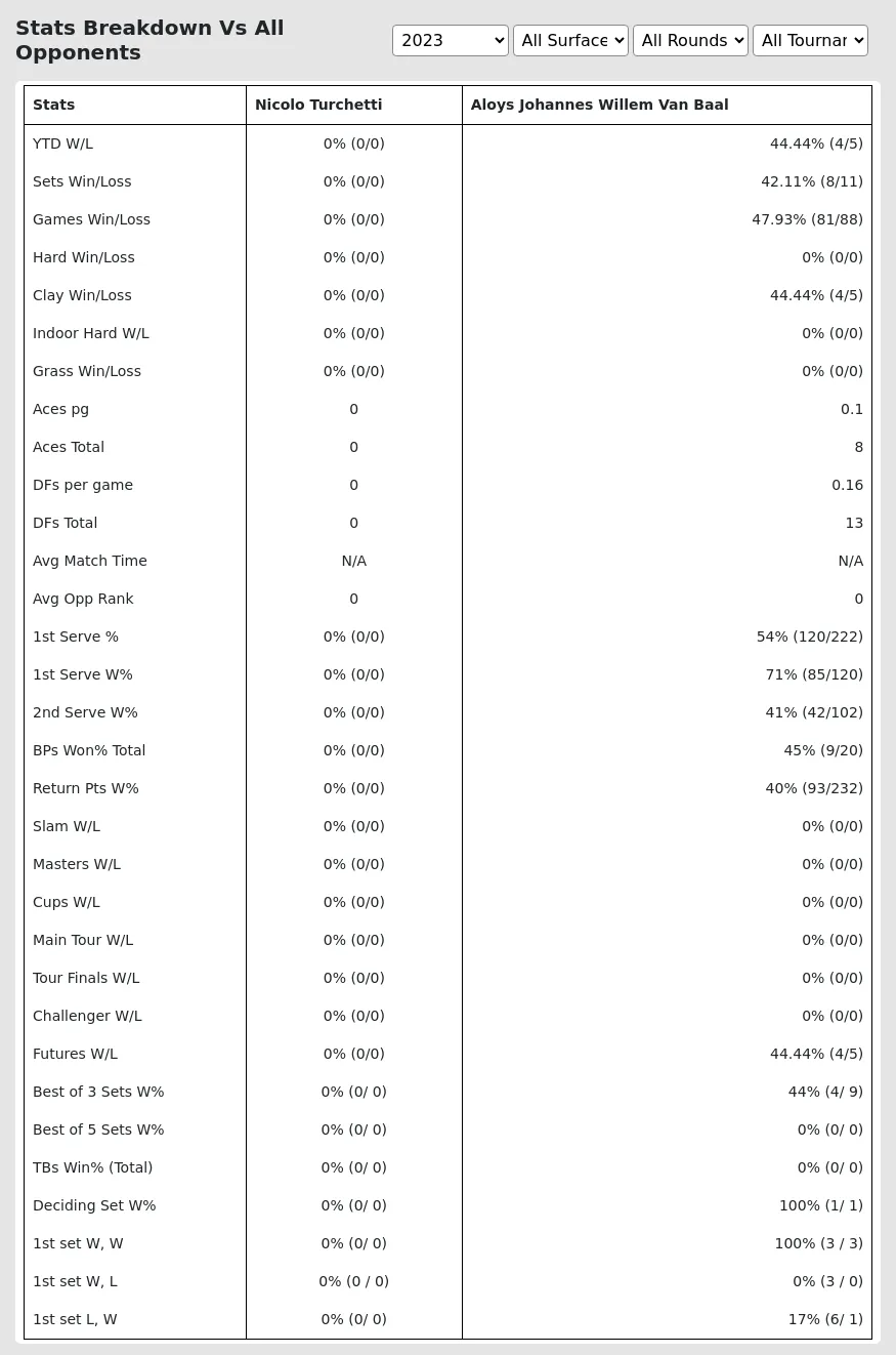 Nicolo Turchetti Aloys Johannes Willem Van Baal Prediction Stats 