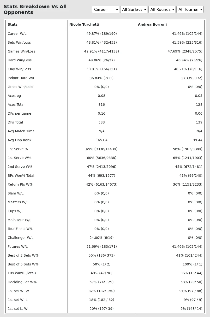 Nicolo Turchetti Andrea Borroni Prediction Stats 