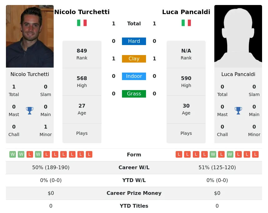 Turchetti Pancaldi H2h Summary Stats 19th April 2024