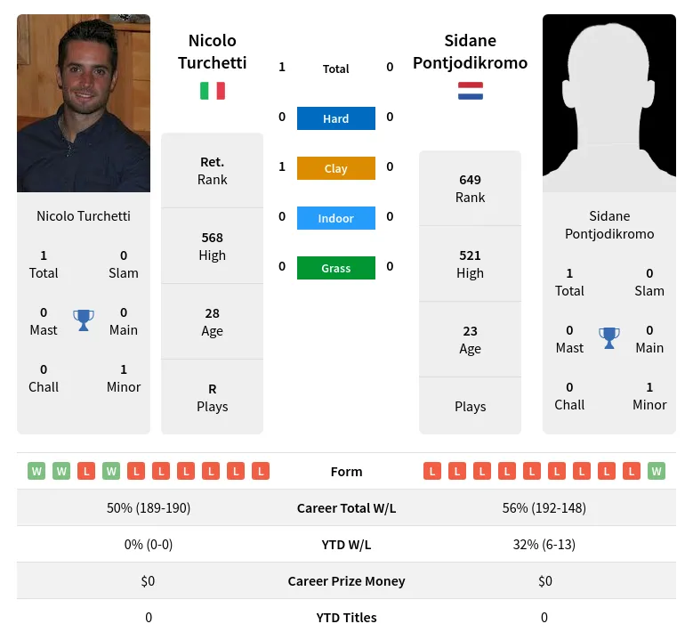 Pontjodikromo Turchetti H2h Summary Stats 19th April 2024