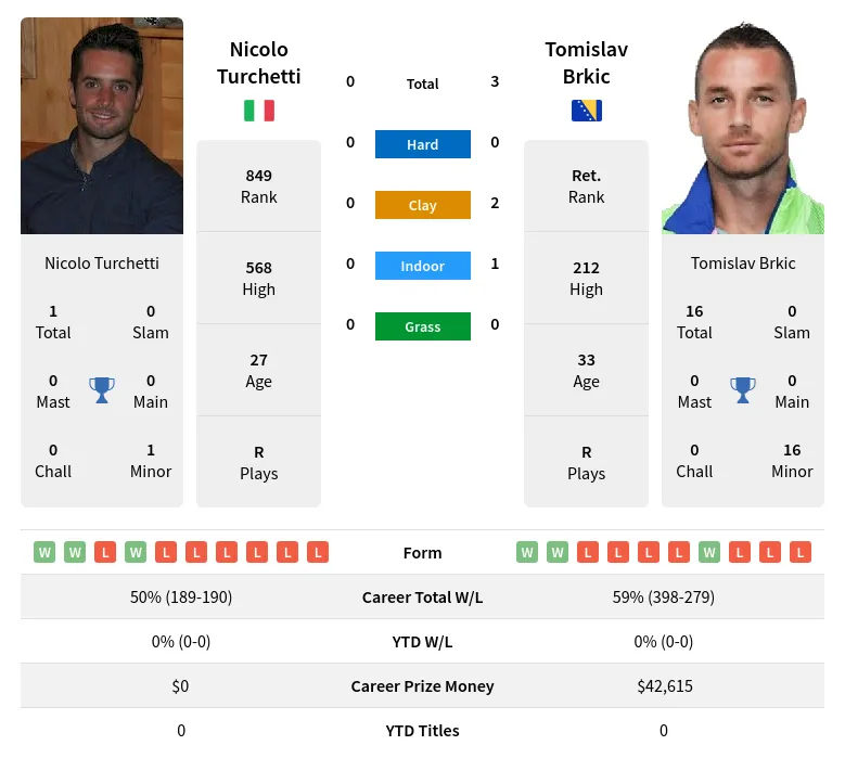 Brkic Turchetti H2h Summary Stats 24th April 2024