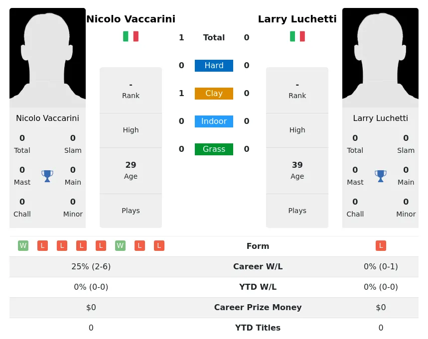 Vaccarini Luchetti H2h Summary Stats 26th June 2024