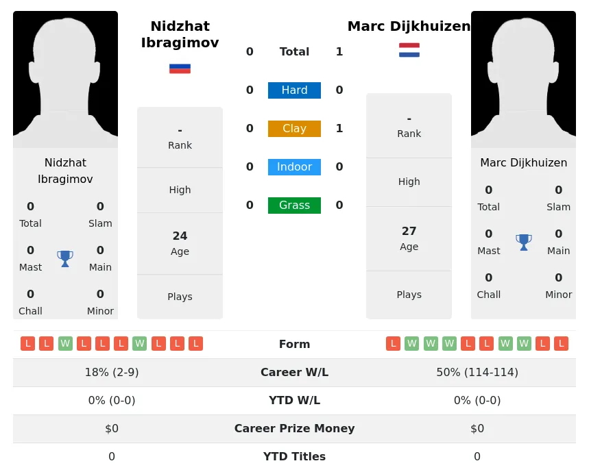 Dijkhuizen Ibragimov H2h Summary Stats 18th April 2024