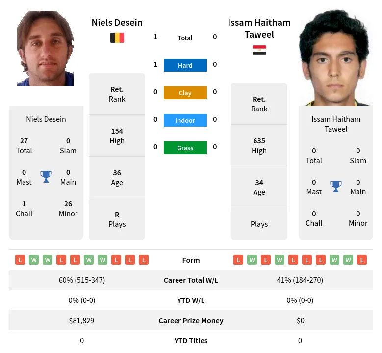 Desein Taweel H2h Summary Stats 29th March 2024