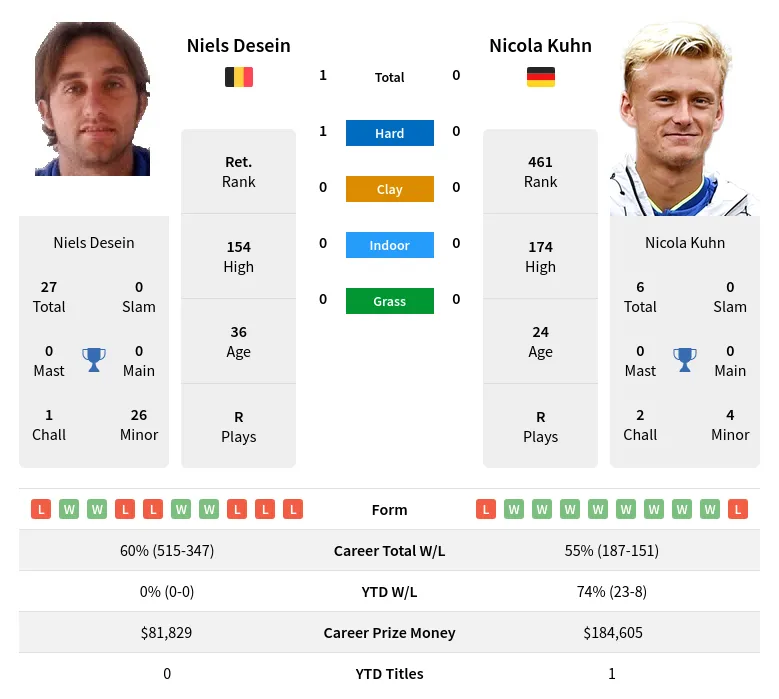 Desein Kuhn H2h Summary Stats 28th March 2024
