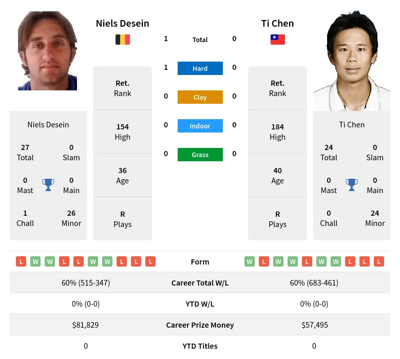Desein Chen H2h Summary Stats 4th May 2024
