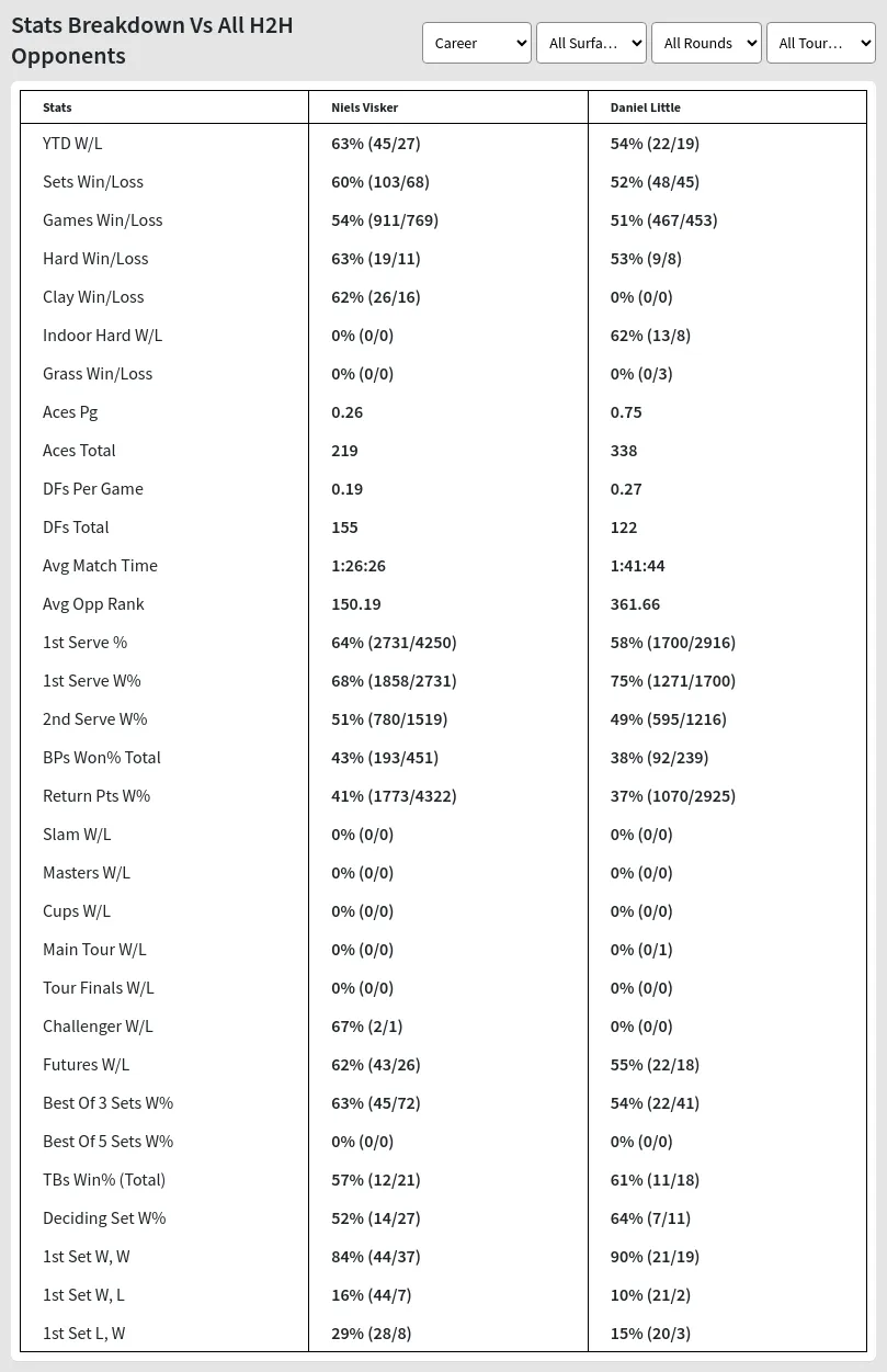 Niels Visker Daniel Little Prediction Stats 