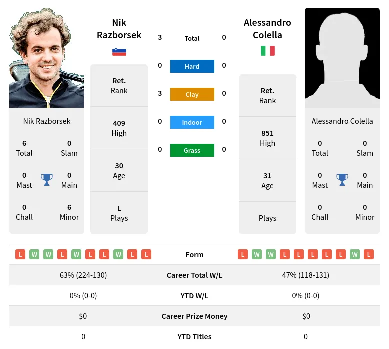 Razborsek Colella H2h Summary Stats 23rd April 2024