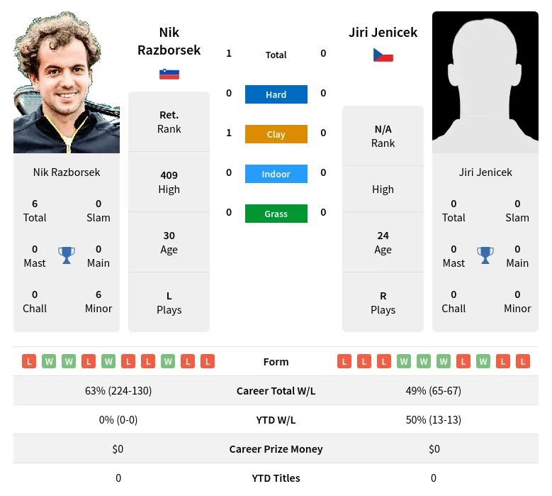 Razborsek Jenicek H2h Summary Stats 23rd April 2024