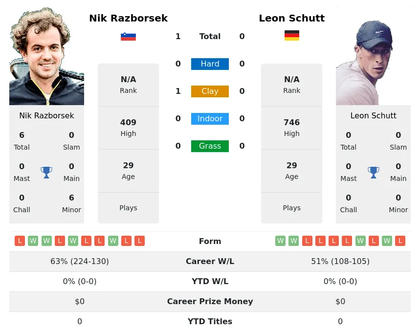 Razborsek Schutt H2h Summary Stats 19th April 2024