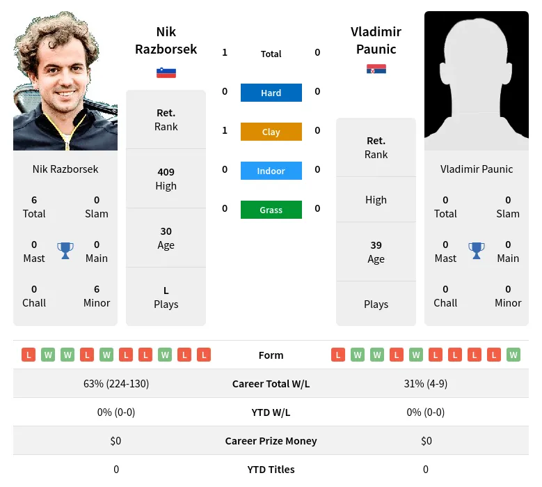 Razborsek Paunic H2h Summary Stats 23rd April 2024