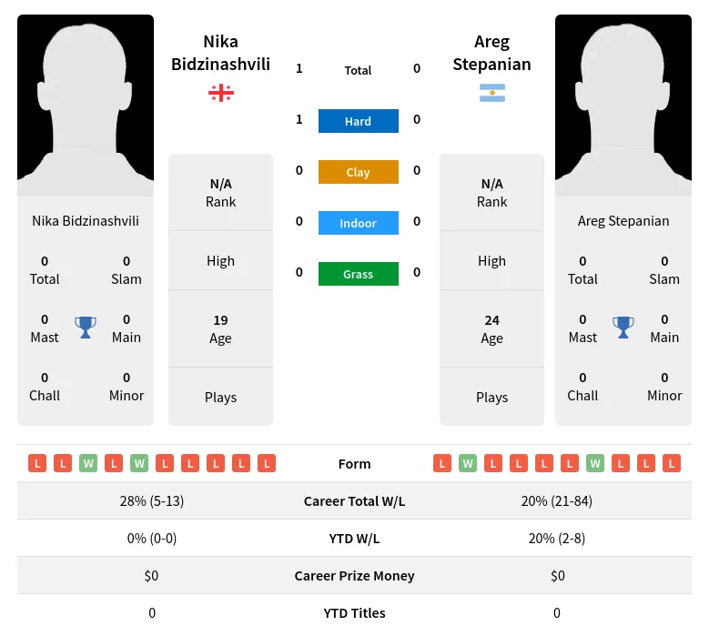 Bidzinashvili Stepanian H2h Summary Stats 23rd April 2024