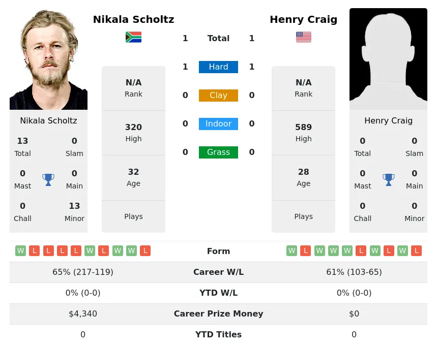 Craig Scholtz H2h Summary Stats 19th April 2024