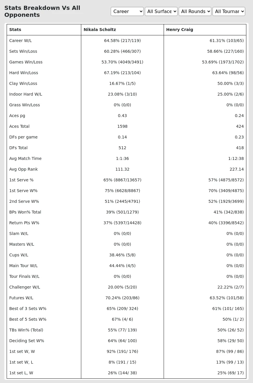 Henry Craig Nikala Scholtz Prediction Stats 