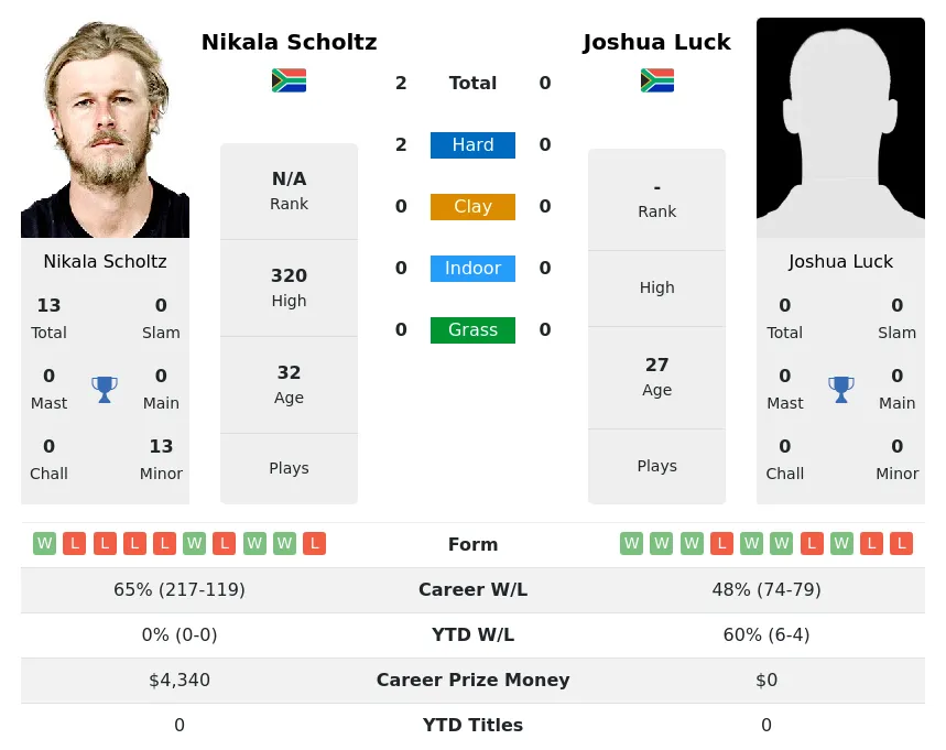 Scholtz Luck H2h Summary Stats 19th April 2024