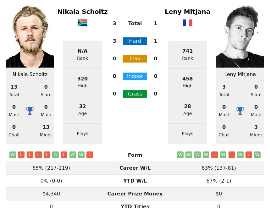 Mitjana Scholtz H2h Summary Stats 3rd June 2024