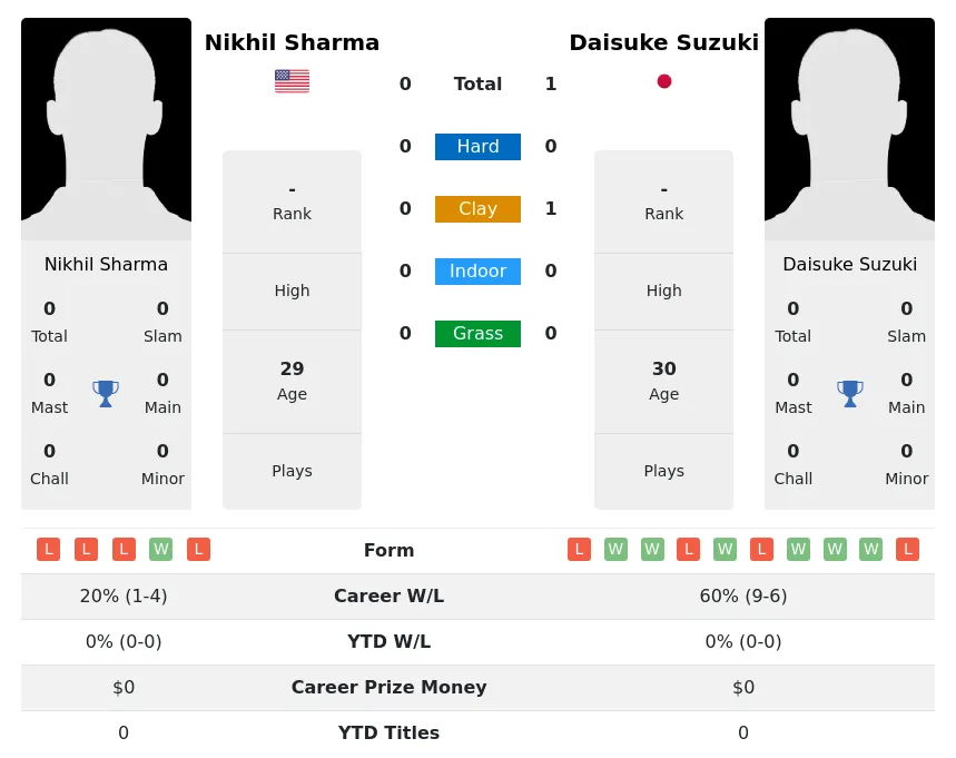 Suzuki Sharma H2h Summary Stats 26th June 2024