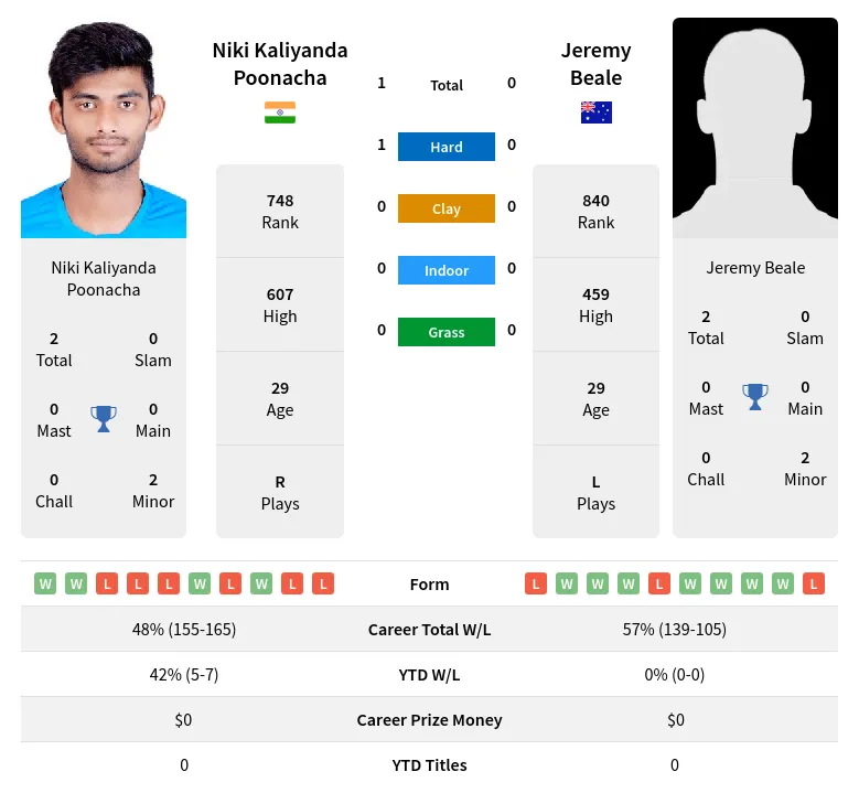 Poonacha Beale H2h Summary Stats 28th March 2024