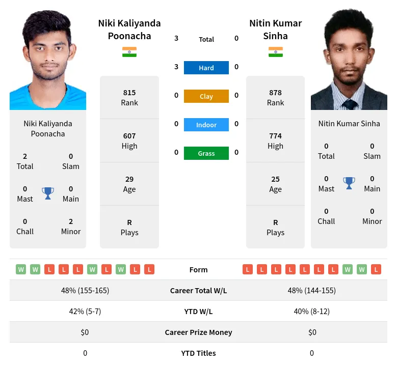 Poonacha Sinha H2h Summary Stats 19th April 2024