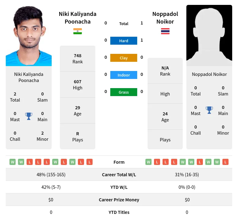 Poonacha Noikor H2h Summary Stats 28th March 2024