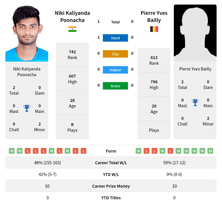 Poonacha Bailly H2h Summary Stats 28th March 2024
