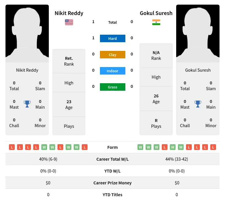 Reddy Suresh H2h Summary Stats 16th April 2024