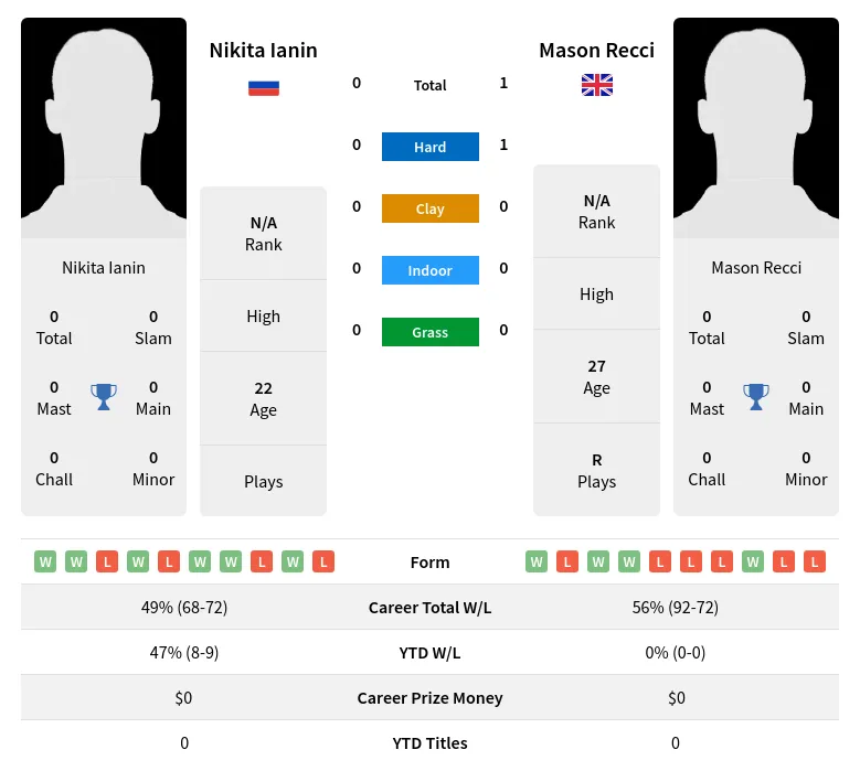 Recci Ianin H2h Summary Stats 29th March 2024