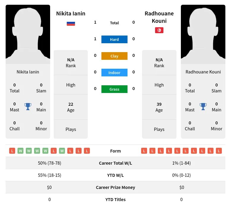 Ianin Kouni H2h Summary Stats 18th April 2024