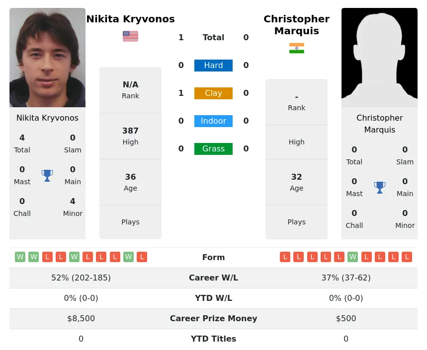 Kryvonos Marquis H2h Summary Stats 28th March 2024