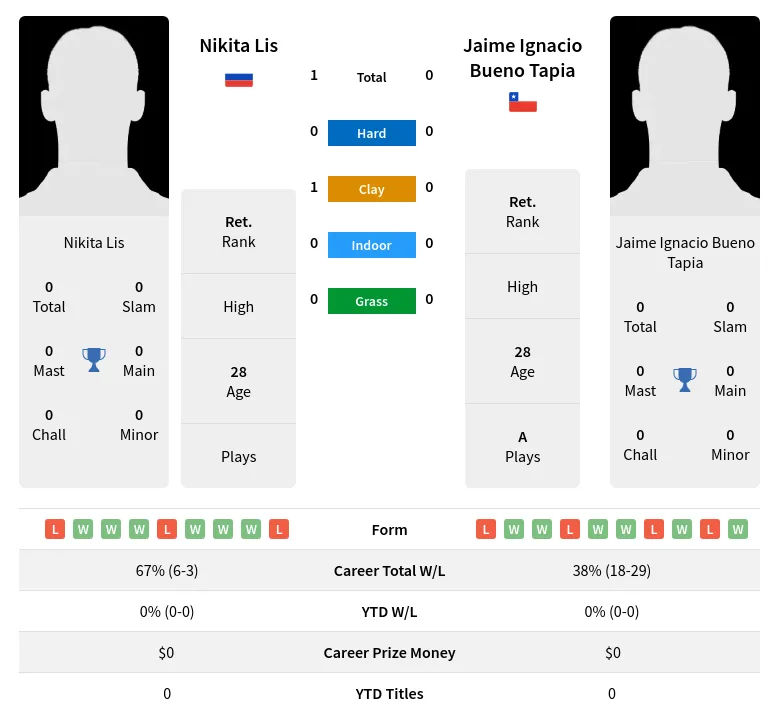 Lis Tapia H2h Summary Stats 28th June 2024