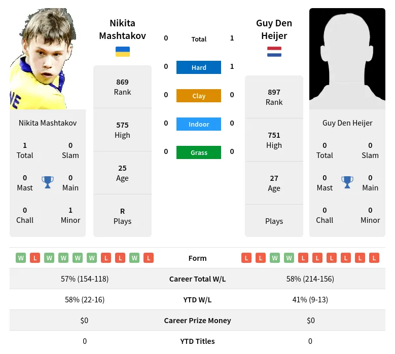 Heijer Mashtakov H2h Summary Stats 18th April 2024