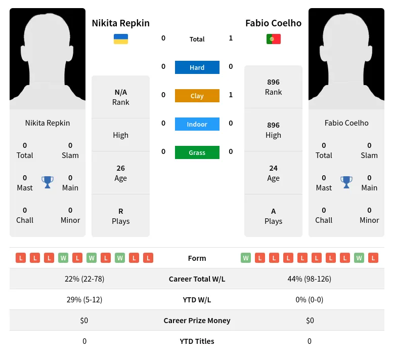 Repkin Coelho H2h Summary Stats 19th April 2024