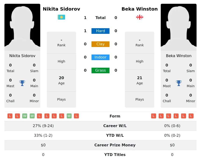 Sidorov Winston H2h Summary Stats 2nd July 2024