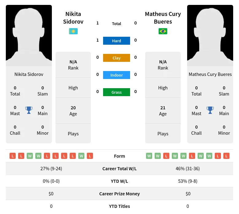 Sidorov Bueres H2h Summary Stats 24th April 2024