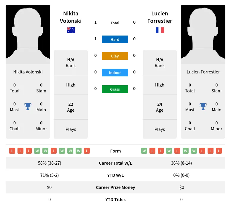 Volonski Forrestier H2h Summary Stats 4th May 2024