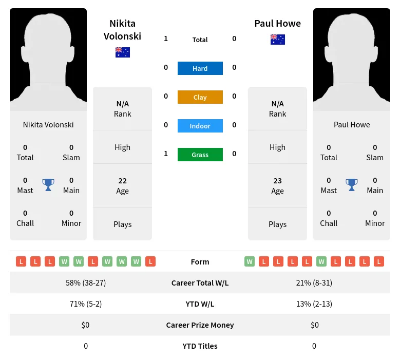 Volonski Howe H2h Summary Stats 28th June 2024