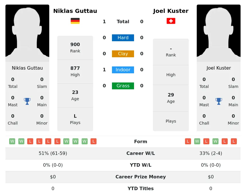 Guttau Kuster H2h Summary Stats 19th April 2024