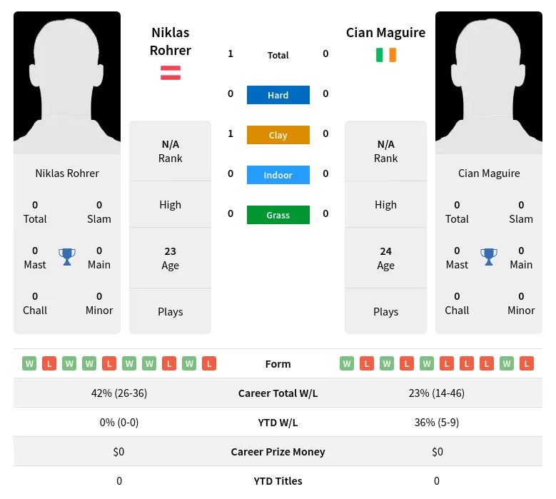 Rohrer Maguire H2h Summary Stats 24th April 2024