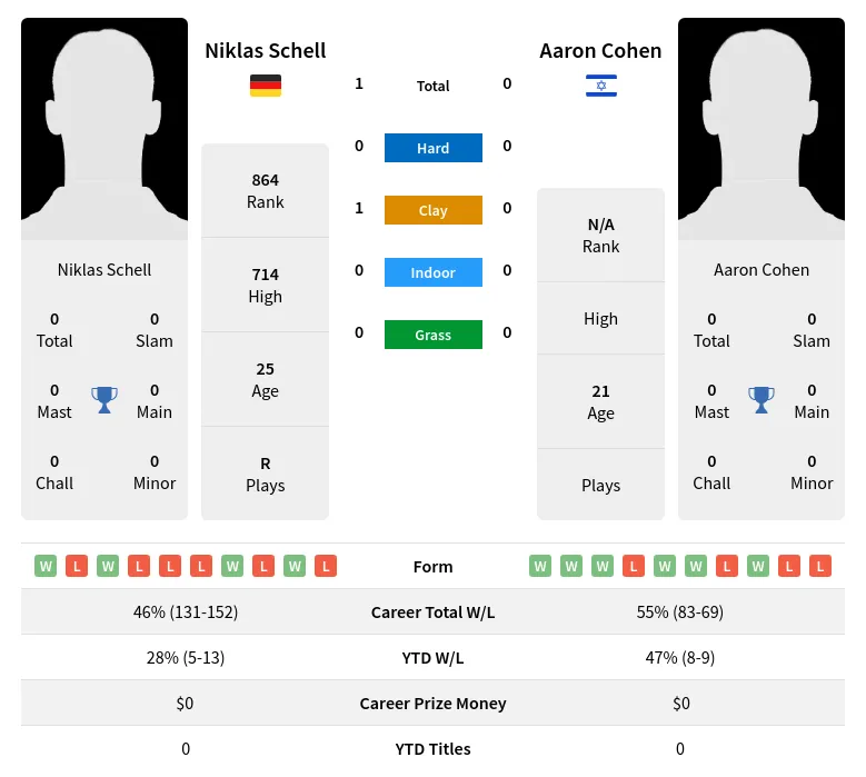 Schell Cohen H2h Summary Stats 19th April 2024