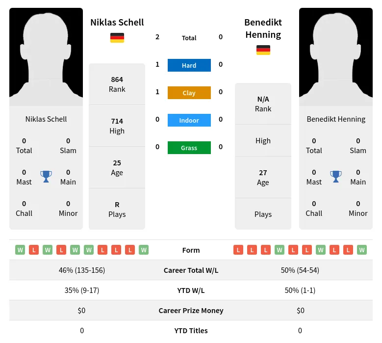 Schell Henning H2h Summary Stats 3rd July 2024