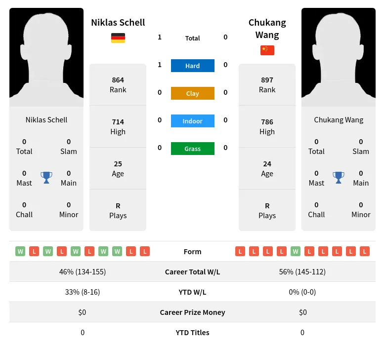 Wang Schell H2h Summary Stats 24th April 2024