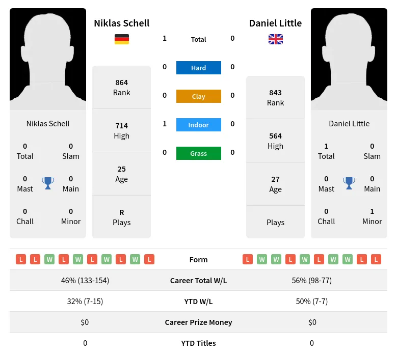Schell Little H2h Summary Stats 16th April 2024