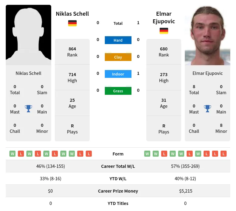 Schell Ejupovic H2h Summary Stats 23rd April 2024