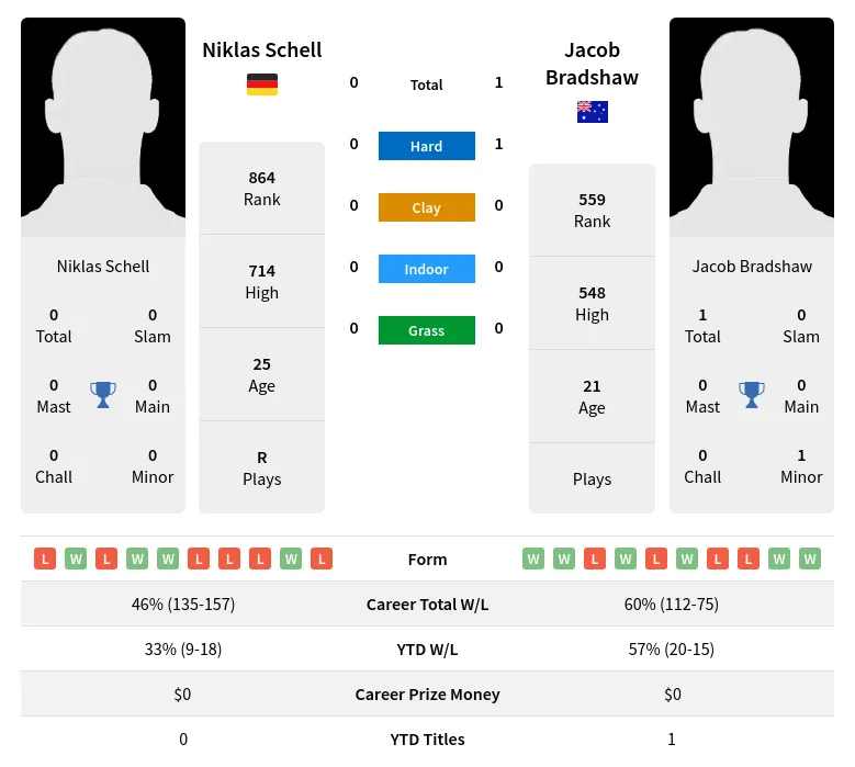 Bradshaw Schell H2h Summary Stats 2nd July 2024