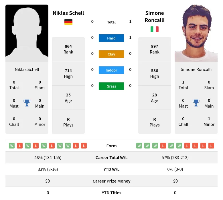 Roncalli Schell H2h Summary Stats 18th April 2024