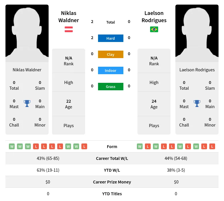 Waldner Rodrigues H2h Summary Stats 3rd July 2024